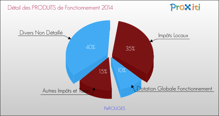 Décomposition du Budget de Fonctionnement 2014 de la commune de PéROUGES Budget de Fonctionnement 2014 pour la commune de PéROUGES