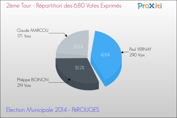 Répartition des votes exprimés au 2ème Tour des Elections Municipales 2014 de la commune de PéROUGES Elections Municipales 2014 - Répartition des votes exprimés au 2ème Tour pour la commune de PéROUGES