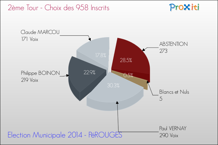 Résultats par rapport aux inscrits au 2ème Tour des Elections Municipales 2014 de la commune de PéROUGES Elections Municipales 2014 - Résultats par rapport aux inscrits au 2ème Tour pour la commune de PéROUGES