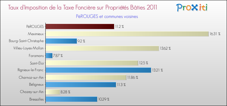 Taux d'imposition de la taxe foncière sur le bati 2011 pour PéROUGES et les communes proches Comparaison des taux d'imposition de la taxe foncière sur le bati 2011 pour PéROUGES et les communes voisines