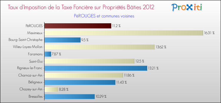 Taux d'imposition de la taxe foncière sur le bati 2012 pour PéROUGES et les communes proches Comparaison des taux d'imposition de la taxe foncière sur le bati 2012 pour PéROUGES et les communes voisines