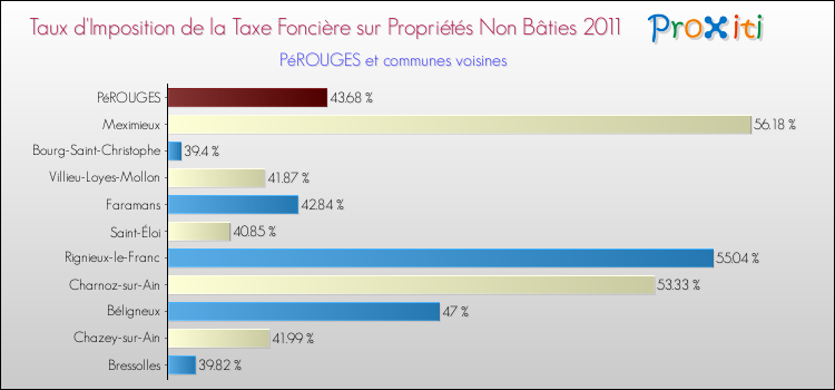 Taux d'imposition de la taxe foncière sur les immeubles et terrains non batis 2011 pour PéROUGES et les communes proches Comparaison des taux d'imposition de la taxe foncière sur les immeubles et terrains non batis 2011 pour PéROUGES et les communes voisines