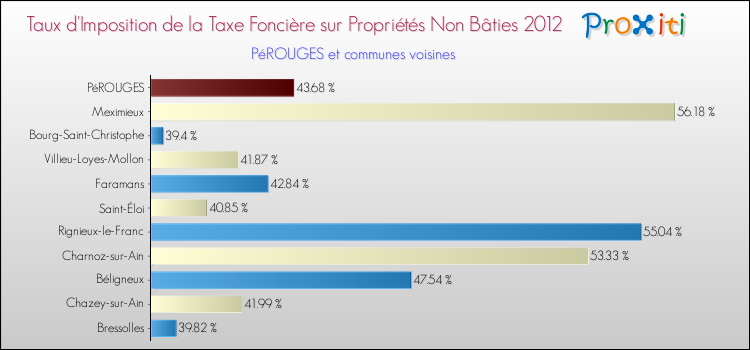 Taux d'imposition de la taxe foncière sur les immeubles et terrains non batis 2012 pour PéROUGES et les communes proches Comparaison des taux d'imposition de la taxe foncière sur les immeubles et terrains non batis 2012 pour PéROUGES et les communes voisines