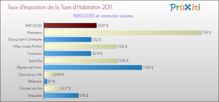 Taux d'imposition de la taxe d'habitation 2011 pour PéROUGES et les communes proches Comparaison des taux d'imposition de la taxe d'habitation 2011 pour PéROUGES et les communes voisines
