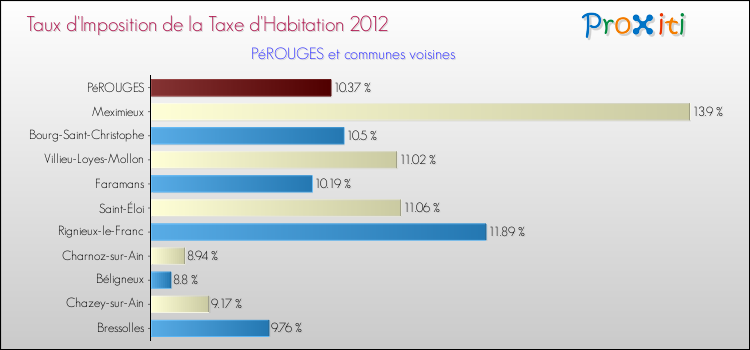 Taux d'imposition de la taxe d'habitation 2012 pour PéROUGES et les communes proches Comparaison des taux d'imposition de la taxe d'habitation 2012 pour PéROUGES et les communes voisines