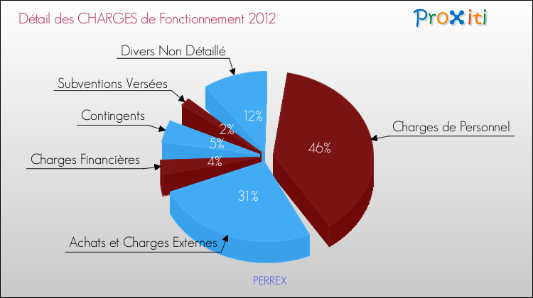 Décomposition des Charges de Fonctionnement 2012 de la commune de PERREX Charges de Fonctionnement 2012 pour la commune de PERREX