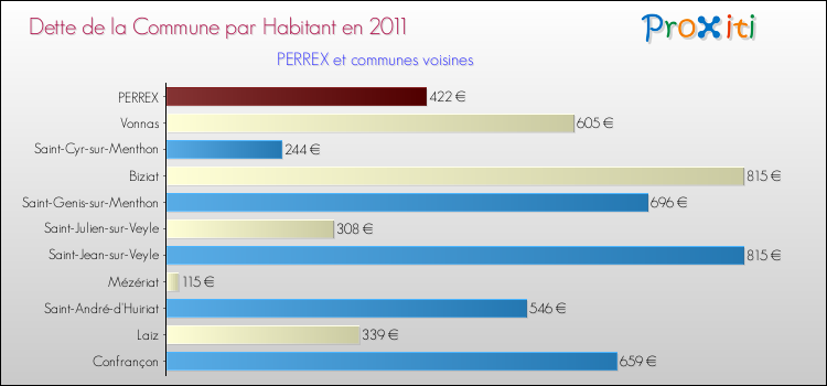 Dette par habitant de la commune en 2011 pour PERREX et les communes proches Comparaison de la dette par habitant de la commune en 2011 pour PERREX et les communes voisines