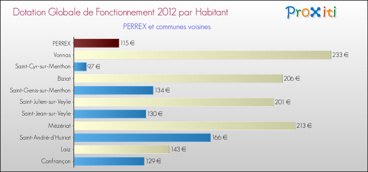 Montant des dotations globales de fonctionnement DGF par Habitant pour PERREX et les communes proches Comparaison des des dotations globales de fonctionnement DGF par habitant pour PERREX et les communes voisines