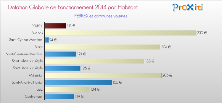 Montant des dotations globales de fonctionnement DGF par Habitant pour PERREX et les communes proches en 2014. Comparaison des des dotations globales de fonctionnement DGF par habitant pour PERREX et les communes voisines en 2014.