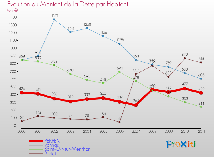 Evolution de la dette par habitant pour la commune de PERREX et les communes proches Comparaison de la dette par habitant pour PERREX et les communes voisines