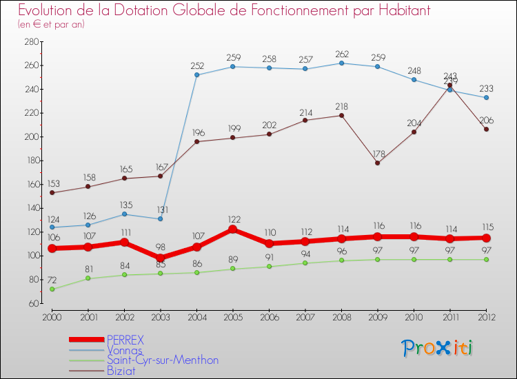 Evolution et montant de la dotation globale de fonctionnement par Habitant pour PERREX et les communes proches Comparaison des dotations globales de fonctionnement par habitant pour PERREX et les communes voisines