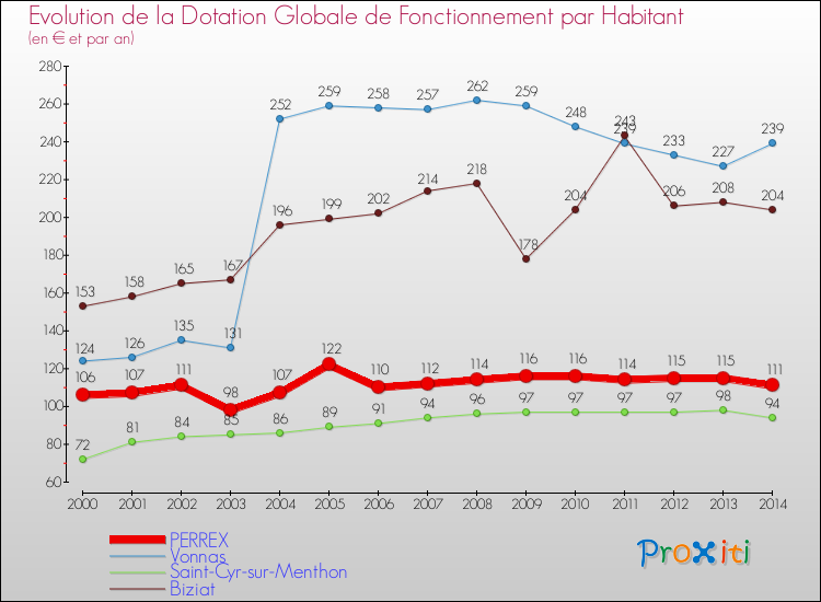Evolution et montant de la dotation globale de fonctionnement par Habitant pour PERREX et les communes proches de 2000 à 2014. Comparaison des dotations globales de fonctionnement par habitant pour PERREX et les communes voisines de 2000 à 2014.