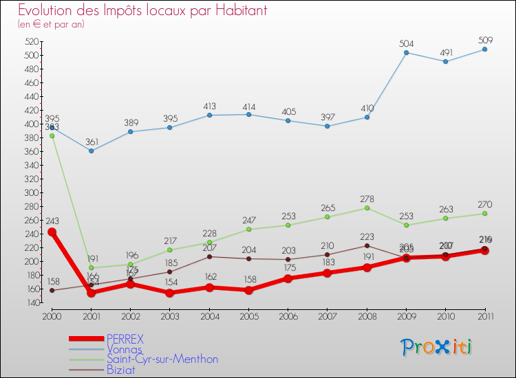 Evolution et montant des impôts locaux par Habitant pour PERREX et les communes proches Comparaison des impôts locaux par habitant pour PERREX et les communes voisines