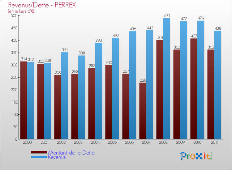 Evolution comparée de la dette et des revenus pour la commune de PERREX de 2000 à 2011 Comparaison de la dette et des revenus pour PERREX de 2000 à 2011