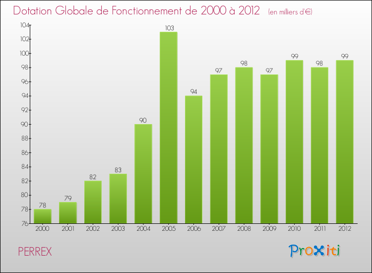 Evolution du montant de la Dotation Globale de Fonctionnement pour la commune de PERREX de 2000 à 2012 Evolution du montant de la Dotation Globale de Fonctionnement pour PERREX de 2000 à 2012