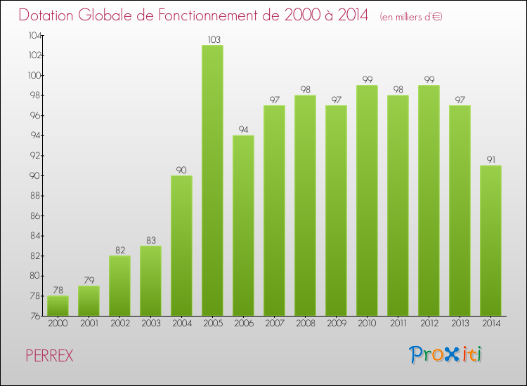 Evolution du montant de la Dotation Globale de Fonctionnement pour la commune de PERREX de 2000 à 2014 Evolution du montant de la Dotation Globale de Fonctionnement pour PERREX de 2000 à 2014