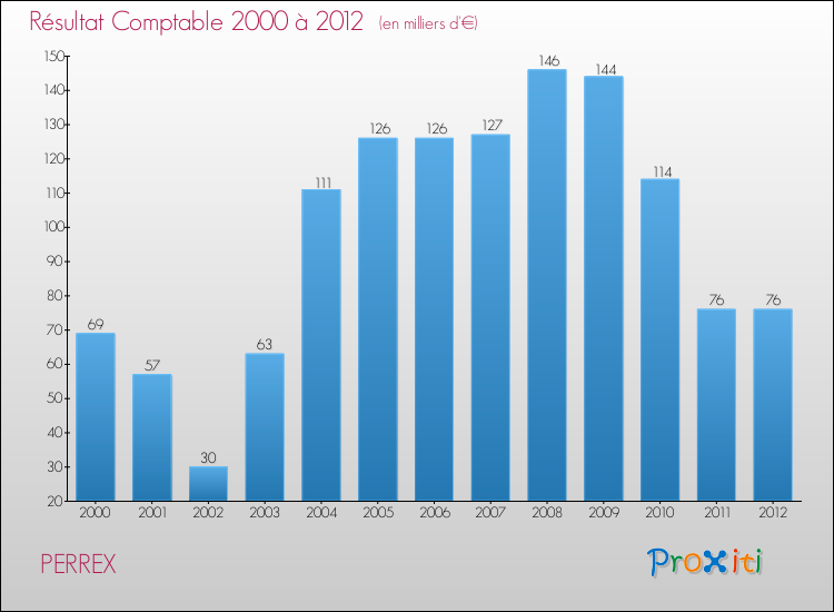 Evolution du résultat comptable pour la commune de PERREX de 2000 à 2012 Evolution du résultat comptable pour PERREX de 2000 à 2012