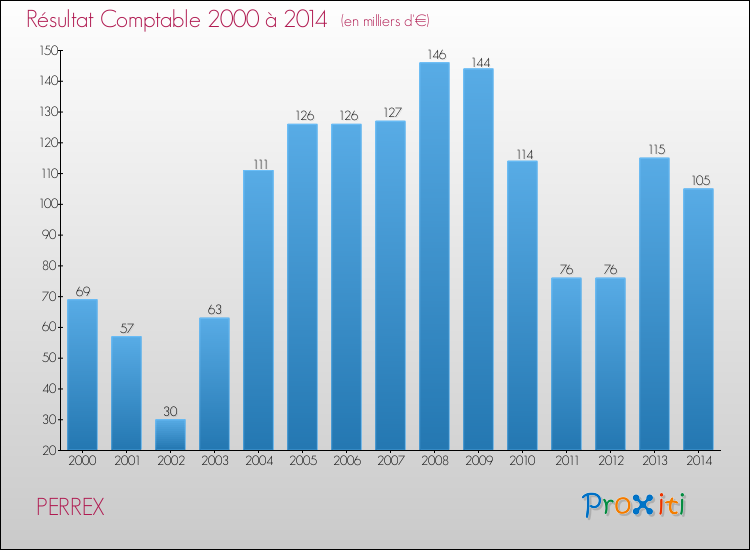 Evolution du résultat comptable pour la commune de PERREX de 2000 à 2014 Evolution du résultat comptable pour PERREX de 2000 à 2014