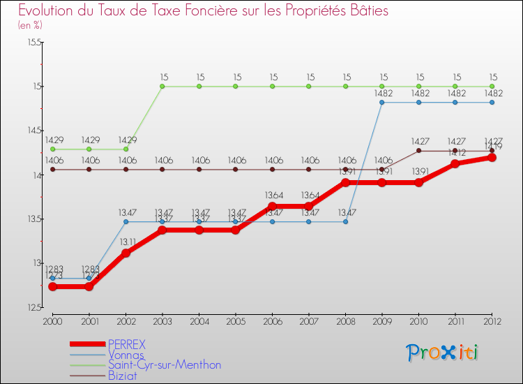 Evolution du taux de la taxe foncière sur le bati pour PERREX et les communes proches de 2000 à 2012 Comparaison des taux de taxe foncière sur le bati pour PERREX et les communes voisines de 2000 à 2012