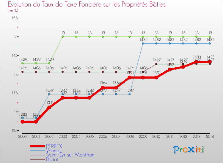Evolution du taux de la taxe foncière sur le bati pour PERREX et les communes proches de 2000 à 2014 Comparaison des taux de taxe foncière sur le bati pour PERREX et les communes voisines de 2000 à 2014