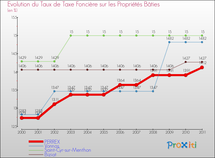 Evolution du taux de la taxe foncière sur le bati pour PERREX et les communes proches Comparaison des taux de taxe foncière sur le bati pour PERREX et les communes voisines