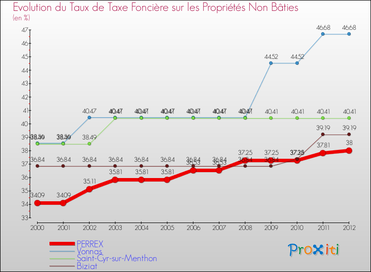 Evolution du taux de la taxe foncière sur les immeubles et terrains non batis pour PERREX et les communes proches de 2000 à 2012 Comparaison des taux de la taxe foncière sur les immeubles et terrains non batis pour PERREX et les communes voisines de 2000 à 2012