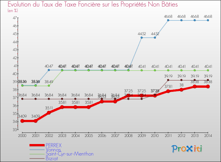 Evolution du taux de la taxe foncière sur les immeubles et terrains non batis pour PERREX et les communes proches de 2000 à 2014 Comparaison des taux de la taxe foncière sur les immeubles et terrains non batis pour PERREX et les communes voisines de 2000 à 2014