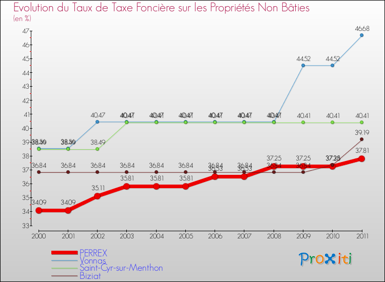 Evolution du taux de la taxe foncière sur les immeubles et terrains non batis pour PERREX et les communes proches Comparaison des taux de la taxe foncière sur les immeubles et terrains non batis pour PERREX et les communes voisines