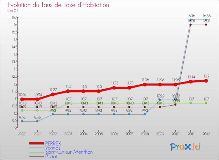 Evolution du taux de la taxe d'habitation pour PERREX et les communes proches Comparaison des taux de la taxe d'habitation pour PERREX et les communes voisines