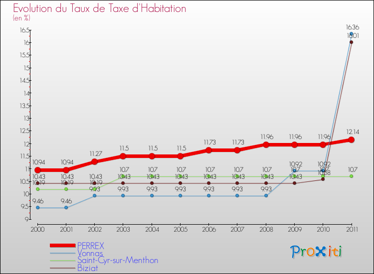 Evolution du taux de la taxe d'habitation pour PERREX et les communes proches Comparaison des taux de la taxe d'habitation pour PERREX et les communes voisines