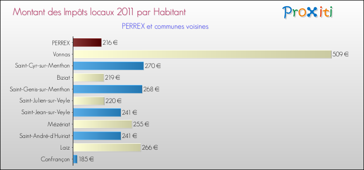 Montant des impôts locaux par Habitant pour PERREX et les communes proches Comparaison des impôts locaux par habitant pour PERREX et les communes voisines
