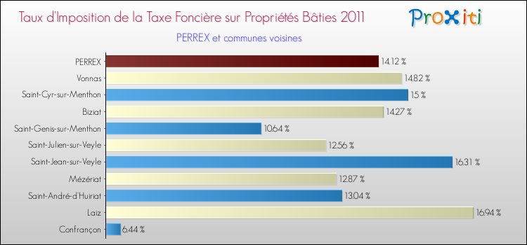 Taux d'imposition de la taxe foncière sur le bati 2011 pour PERREX et les communes proches Comparaison des taux d'imposition de la taxe foncière sur le bati 2011 pour PERREX et les communes voisines