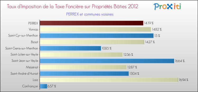 Taux d'imposition de la taxe foncière sur le bati 2012 pour PERREX et les communes proches Comparaison des taux d'imposition de la taxe foncière sur le bati 2012 pour PERREX et les communes voisines