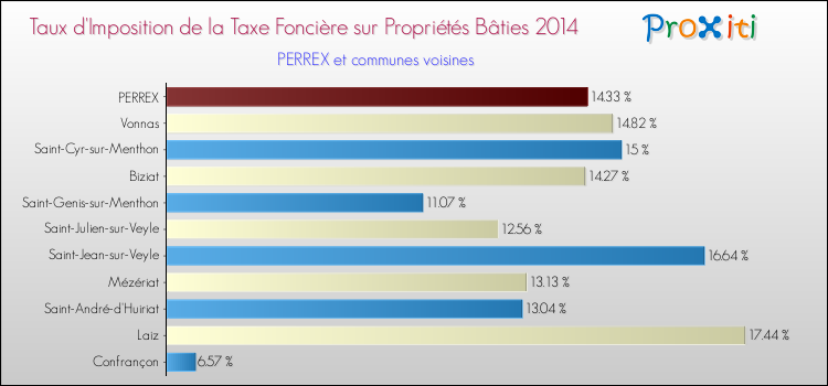 Taux d'imposition de la taxe foncière sur le bati 2014 pour PERREX et les communes proches Comparaison des taux d'imposition de la taxe foncière sur le bati 2014 pour PERREX et les communes voisines