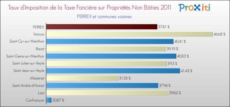 Taux d'imposition de la taxe foncière sur les immeubles et terrains non batis 2011 pour PERREX et les communes proches Comparaison des taux d'imposition de la taxe foncière sur les immeubles et terrains non batis 2011 pour PERREX et les communes voisines