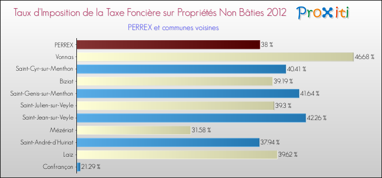 Taux d'imposition de la taxe foncière sur les immeubles et terrains non batis 2012 pour PERREX et les communes proches Comparaison des taux d'imposition de la taxe foncière sur les immeubles et terrains non batis 2012 pour PERREX et les communes voisines