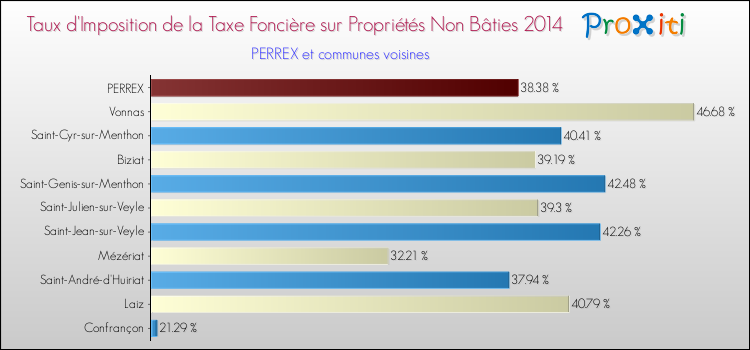 Taux d'imposition de la taxe foncière sur les immeubles et terrains non batis 2014 pour PERREX et les communes proches Comparaison des taux d'imposition de la taxe foncière sur les immeubles et terrains non batis 2014 pour PERREX et les communes voisines