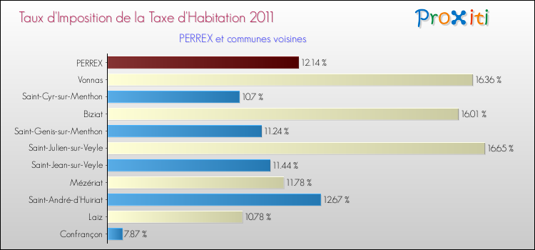 Taux d'imposition de la taxe d'habitation 2011 pour PERREX et les communes proches Comparaison des taux d'imposition de la taxe d'habitation 2011 pour PERREX et les communes voisines