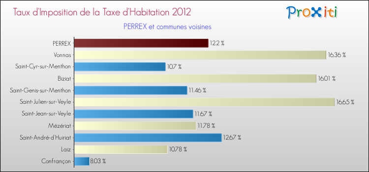Taux d'imposition de la taxe d'habitation 2012 pour PERREX et les communes proches Comparaison des taux d'imposition de la taxe d'habitation 2012 pour PERREX et les communes voisines