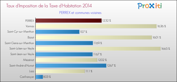 Taux d'imposition de la taxe d'habitation 2014 pour PERREX et les communes proches Comparaison des taux d'imposition de la taxe d'habitation 2014 pour PERREX et les communes voisines