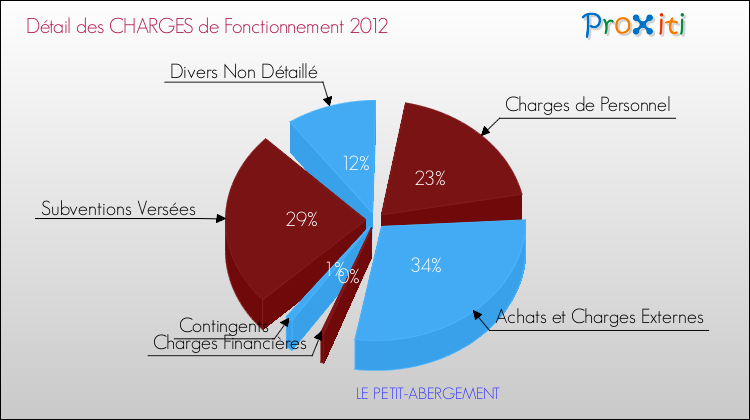 Décomposition des Charges de Fonctionnement 2012 de la commune de LE PETIT-ABERGEMENT Charges de Fonctionnement 2012 pour la commune de LE PETIT-ABERGEMENT