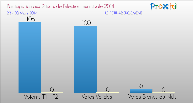Participation comparée des 2 tours des Elections Municipales 2014 de la commune de LE PETIT-ABERGEMENT Elections Municipales 2014 - Participation comparée des 2 tours pour la commune de LE PETIT-ABERGEMENT