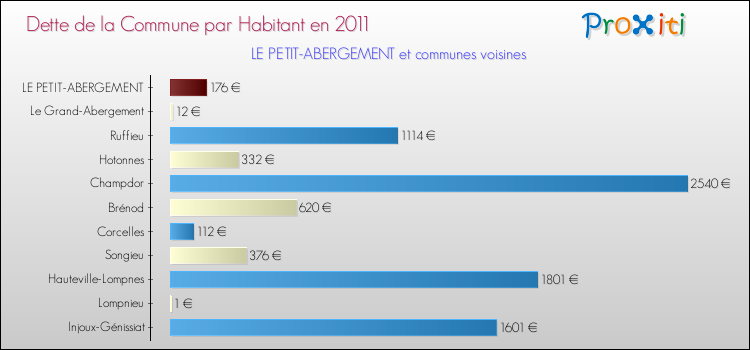 Dette par habitant de la commune en 2011 pour LE PETIT-ABERGEMENT et les communes proches Comparaison de la dette par habitant de la commune en 2011 pour LE PETIT-ABERGEMENT et les communes voisines