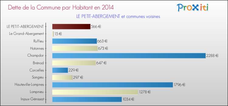 Dette par habitant de la commune en 2014 pour LE PETIT-ABERGEMENT et les communes proches Comparaison de la dette par habitant de la commune en 2014 pour LE PETIT-ABERGEMENT et les communes voisines