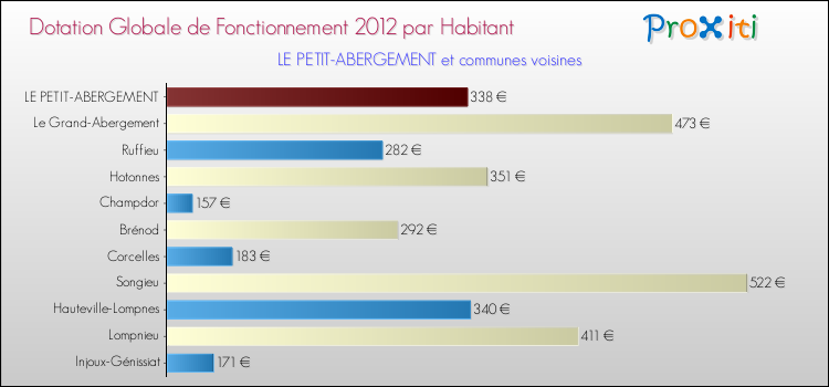 Montant des dotations globales de fonctionnement DGF par Habitant pour LE PETIT-ABERGEMENT et les communes proches Comparaison des des dotations globales de fonctionnement DGF par habitant pour LE PETIT-ABERGEMENT et les communes voisines