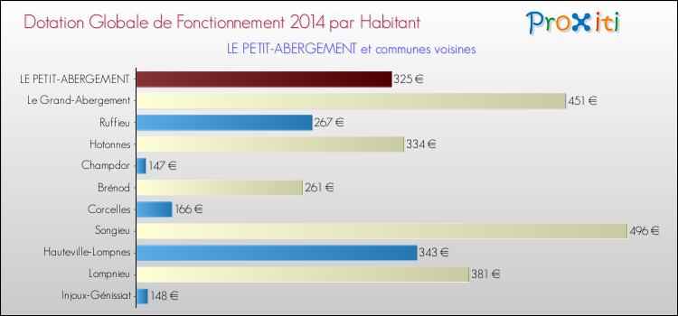 Montant des dotations globales de fonctionnement DGF par Habitant pour LE PETIT-ABERGEMENT et les communes proches en 2014. Comparaison des des dotations globales de fonctionnement DGF par habitant pour LE PETIT-ABERGEMENT et les communes voisines en 2014.