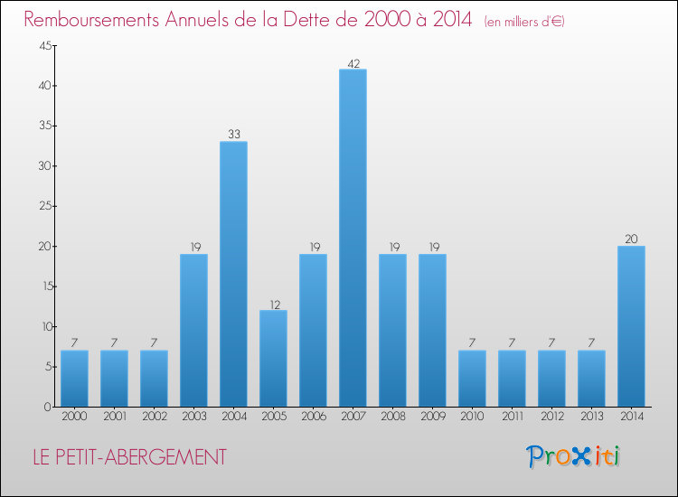 Evolution de l'annuité de la dette pour la commune de LE PETIT-ABERGEMENT de 2000 à 2014 Annuités de la dette pour LE PETIT-ABERGEMENT de 2000 à 2014