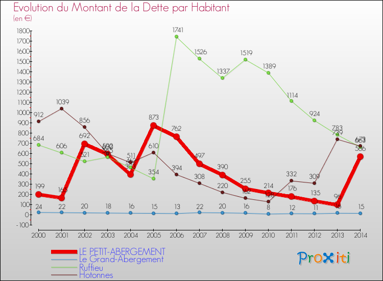 Evolution de la dette par habitant pour la commune de LE PETIT-ABERGEMENT et les communes proches de 2000 à 2014 Comparaison de la dette par habitant pour LE PETIT-ABERGEMENT et les communes voisines de 2000 à 2014