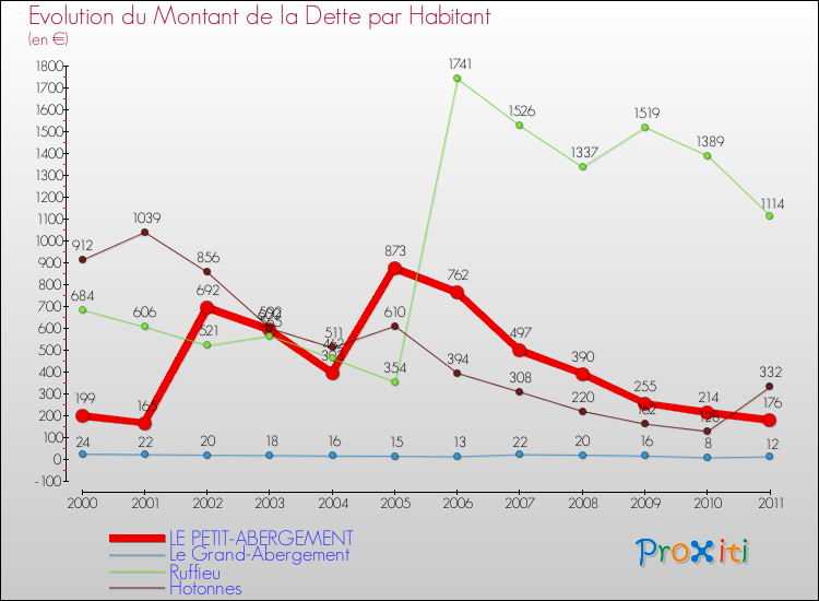 Evolution de la dette par habitant pour la commune de LE PETIT-ABERGEMENT et les communes proches Comparaison de la dette par habitant pour LE PETIT-ABERGEMENT et les communes voisines