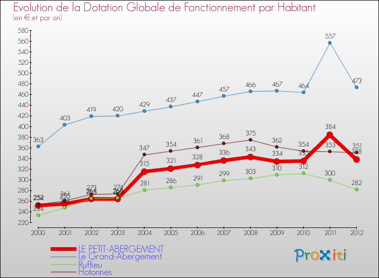 Evolution et montant de la dotation globale de fonctionnement par Habitant pour LE PETIT-ABERGEMENT et les communes proches Comparaison des dotations globales de fonctionnement par habitant pour LE PETIT-ABERGEMENT et les communes voisines